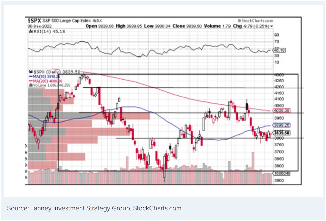 Chart 5: S&P 500 Large Cap Index