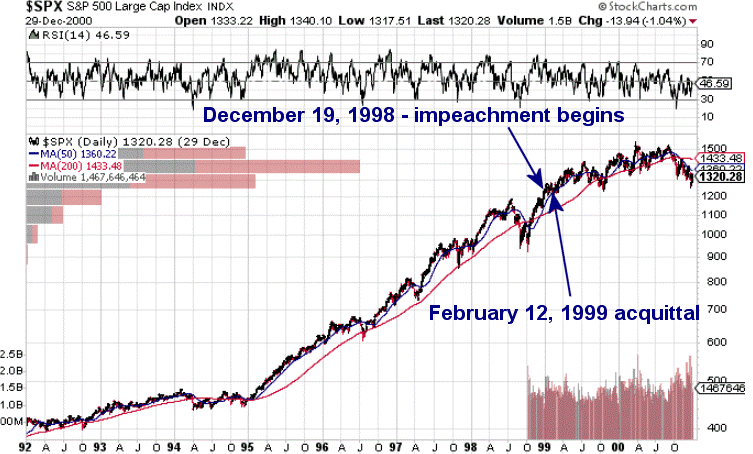 S&P Large Cap Index shows Clinton Impeachment period 1999