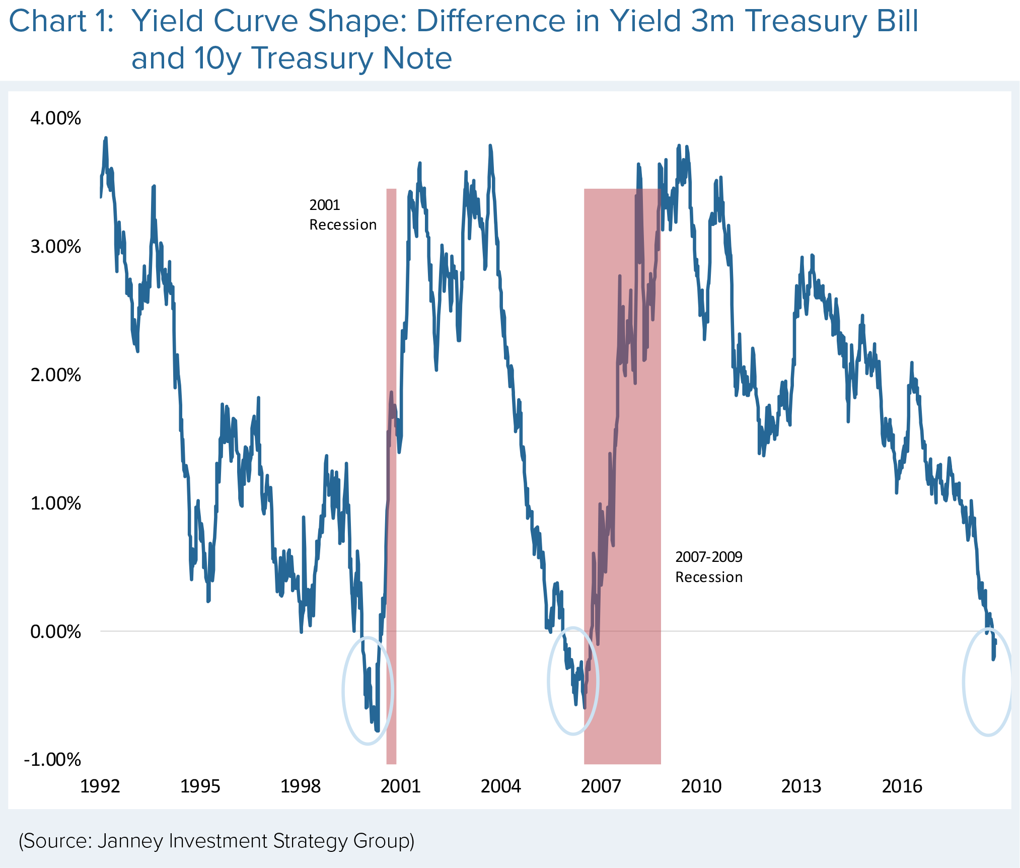 A chart shows the yield curve shape
