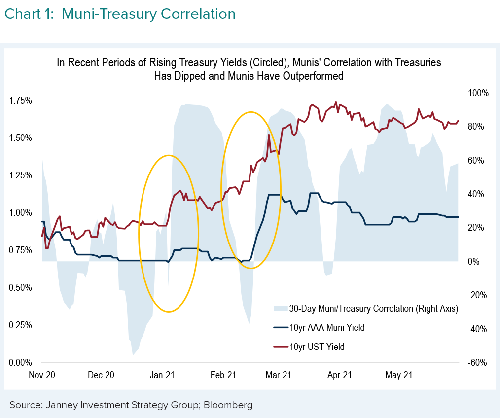 Muni-Treasury Correlation