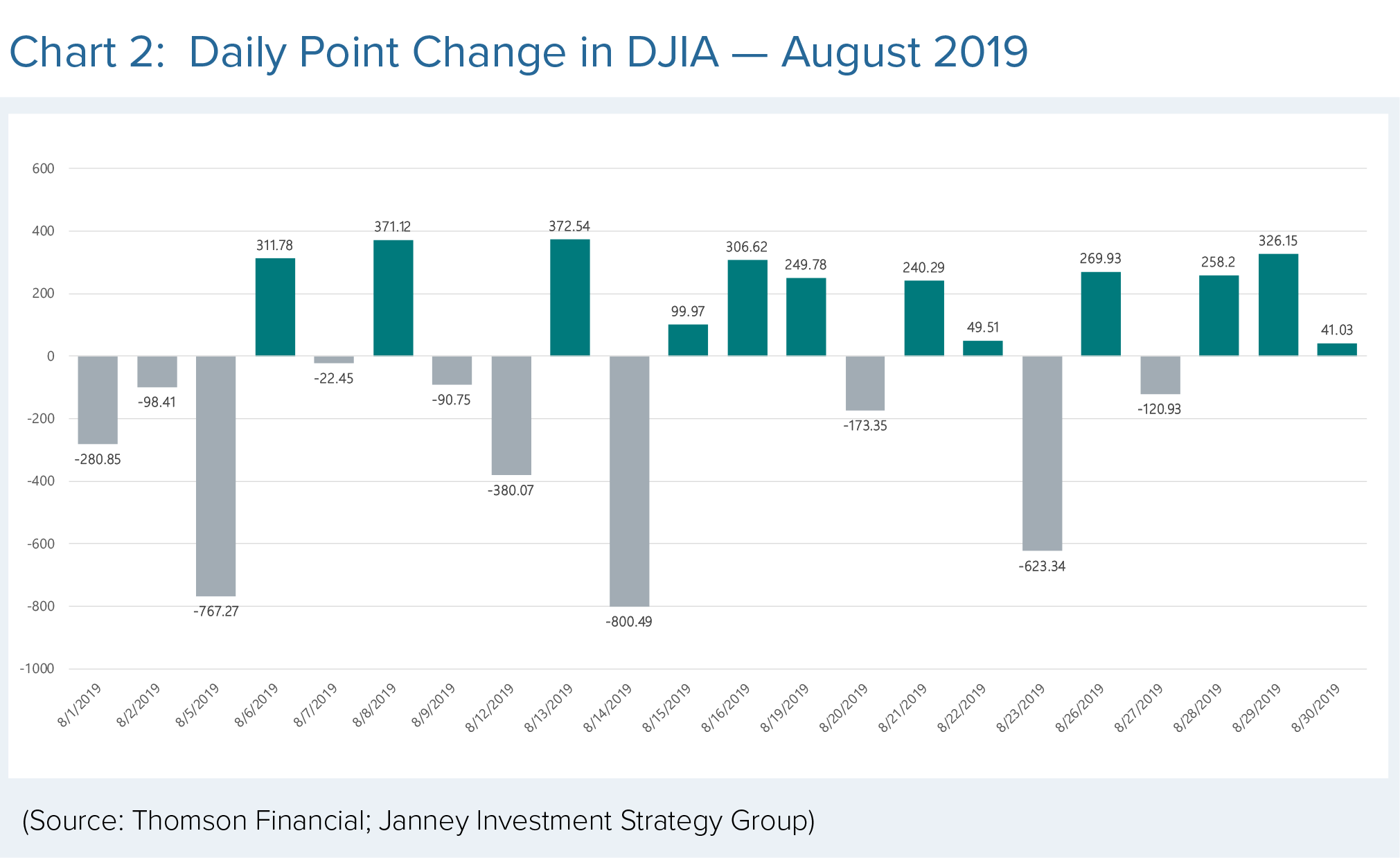 Daily point change in DJIA in August 2019