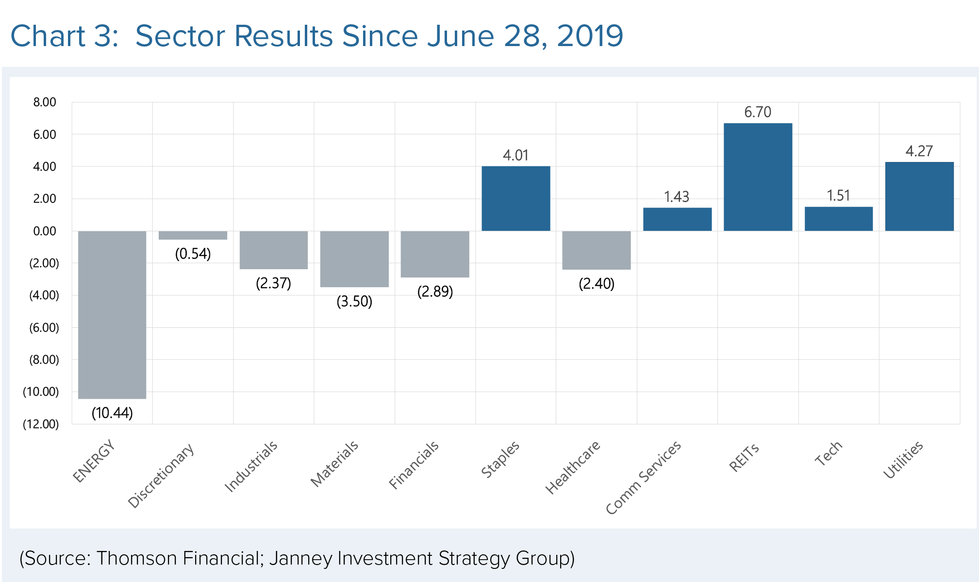 Sector results since June 28, 2019