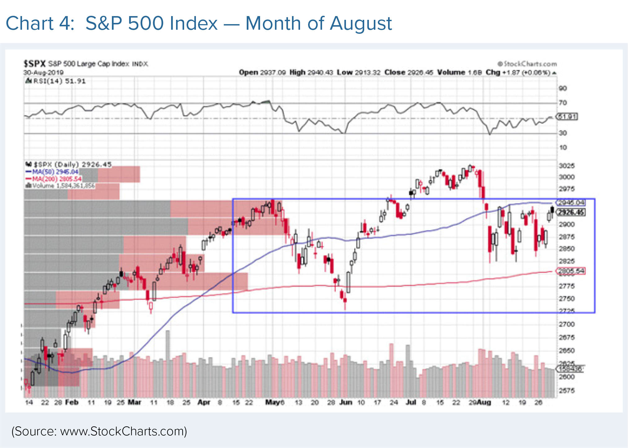 S&P 500 Index in the month of August