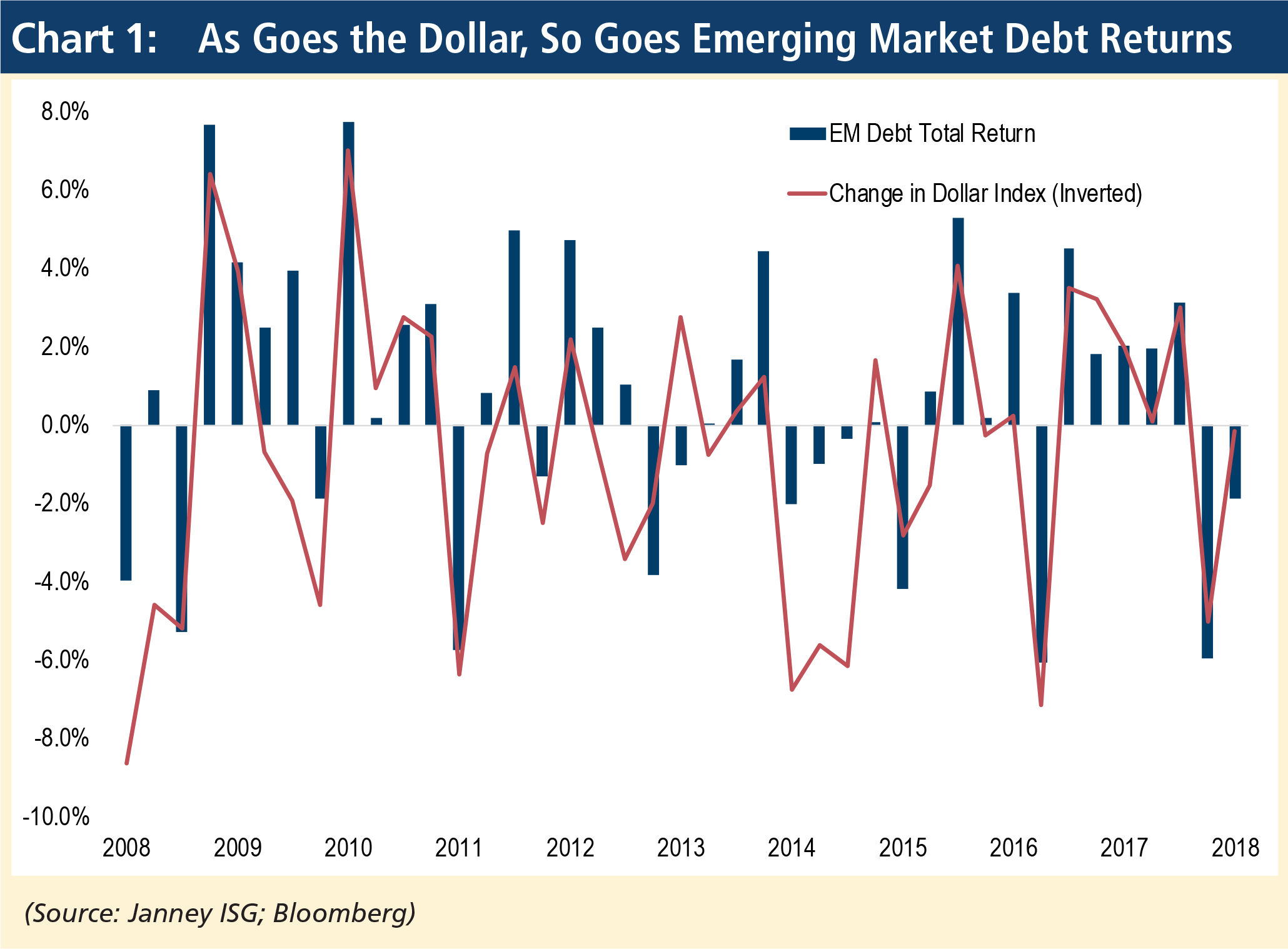 As goes the dollar, so goes emerging market debt returns