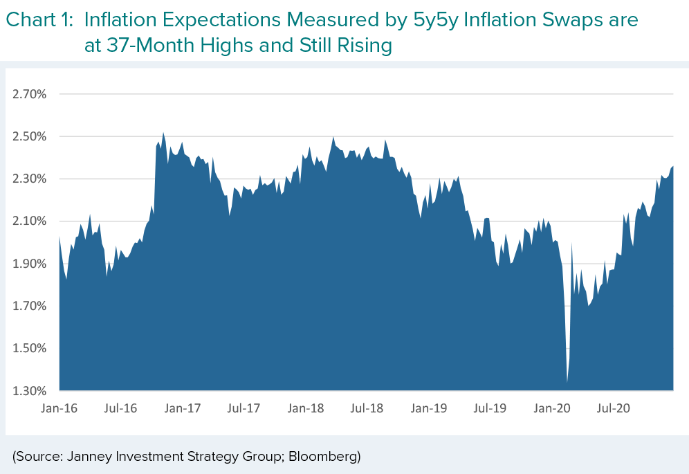 A chart shows inflation expectations