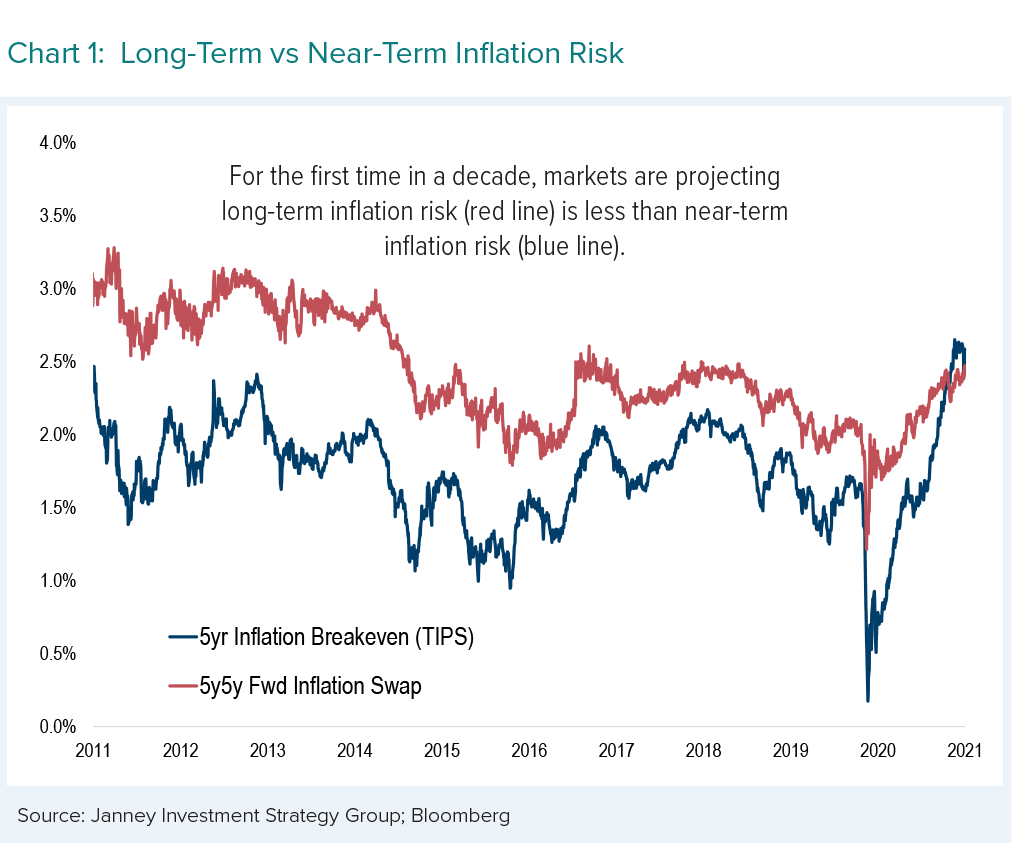 Long-term vs Near-Term Inflation Risk