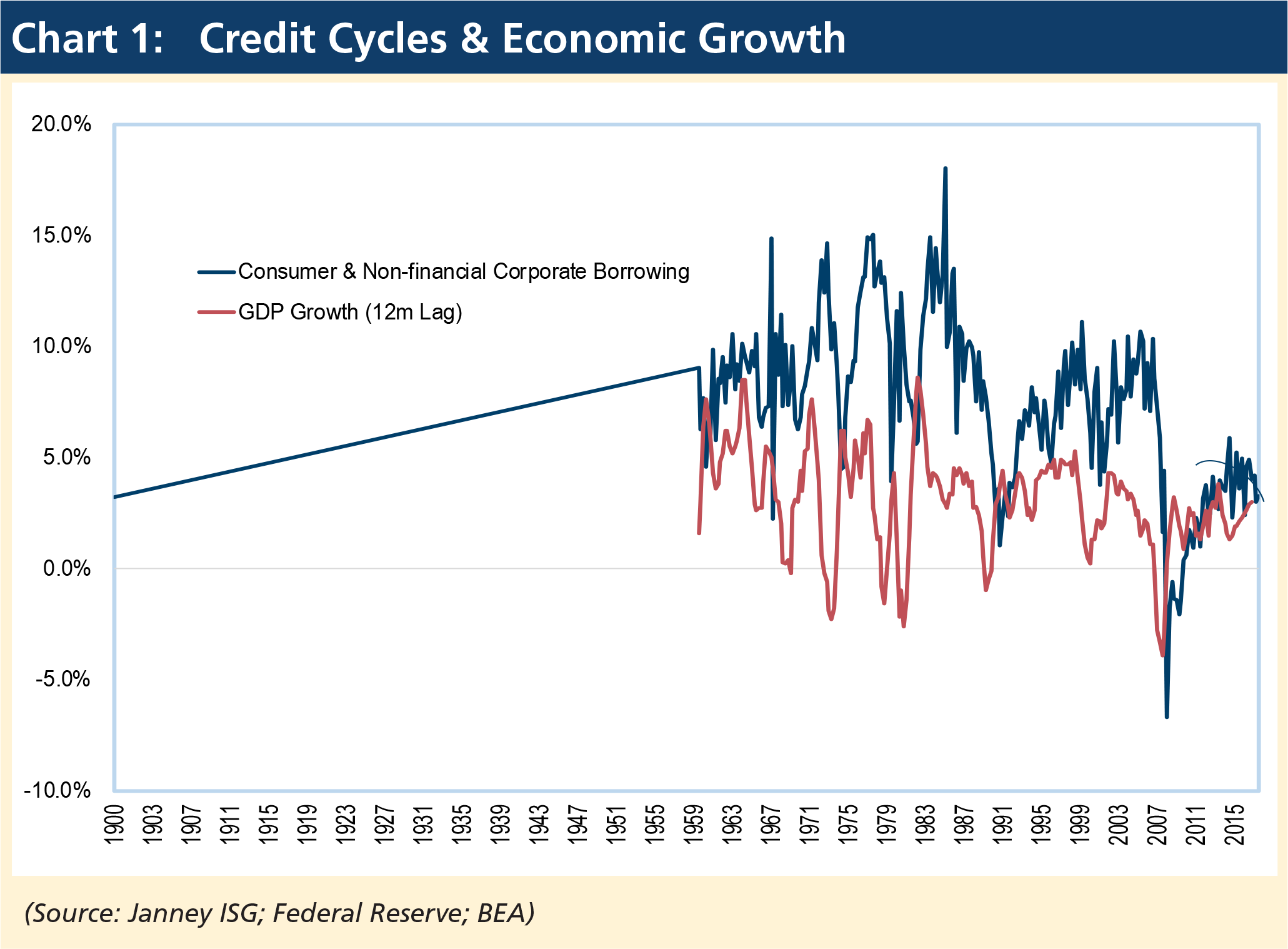 Credit Cycles & Economic Growth