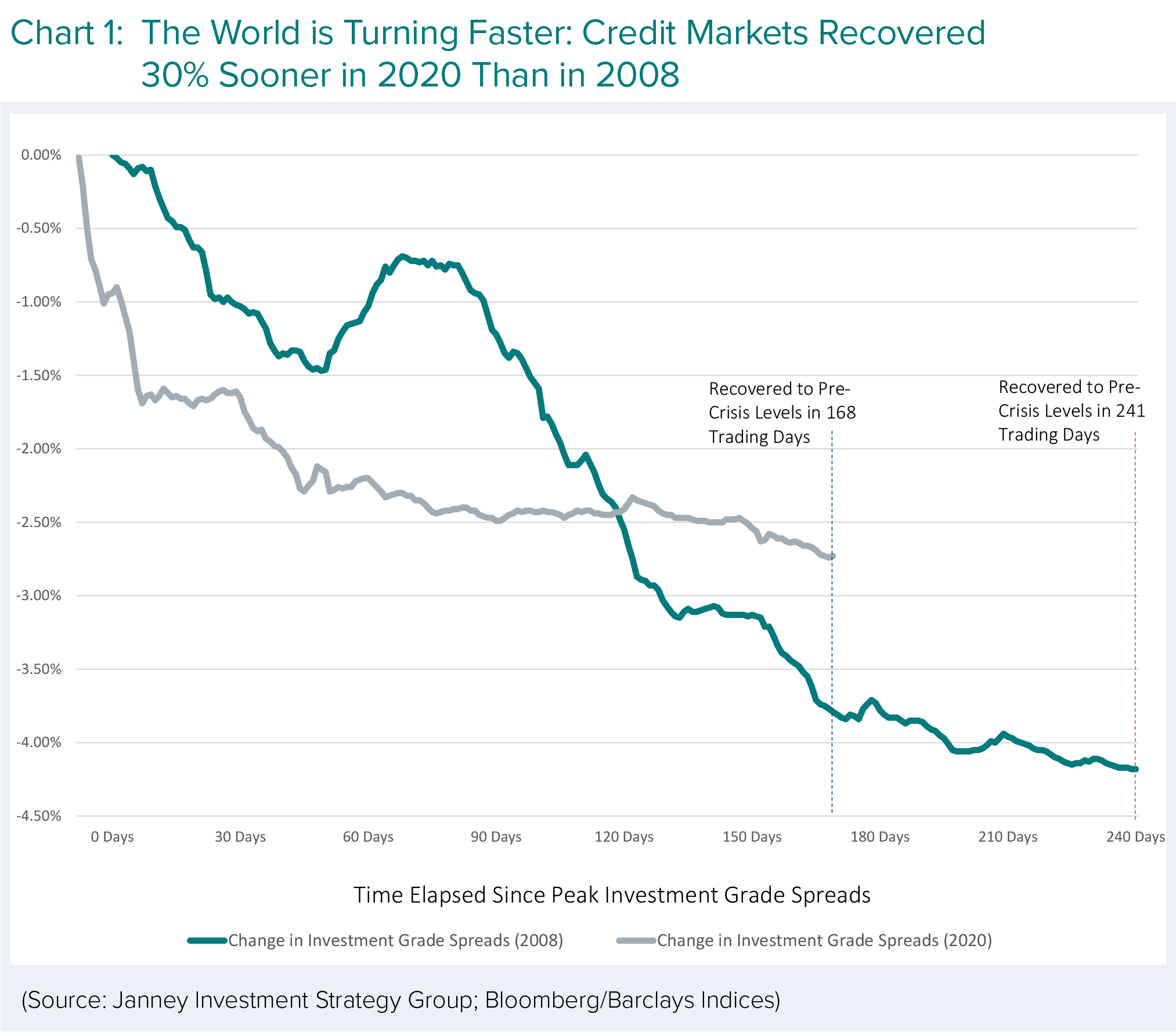 A chart shows rate of recovery in credit markets