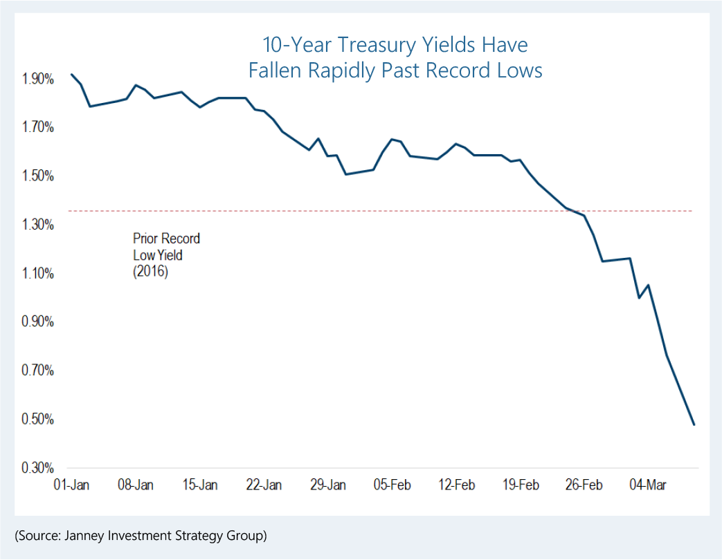 A chart shows 10-year treasury yields falling