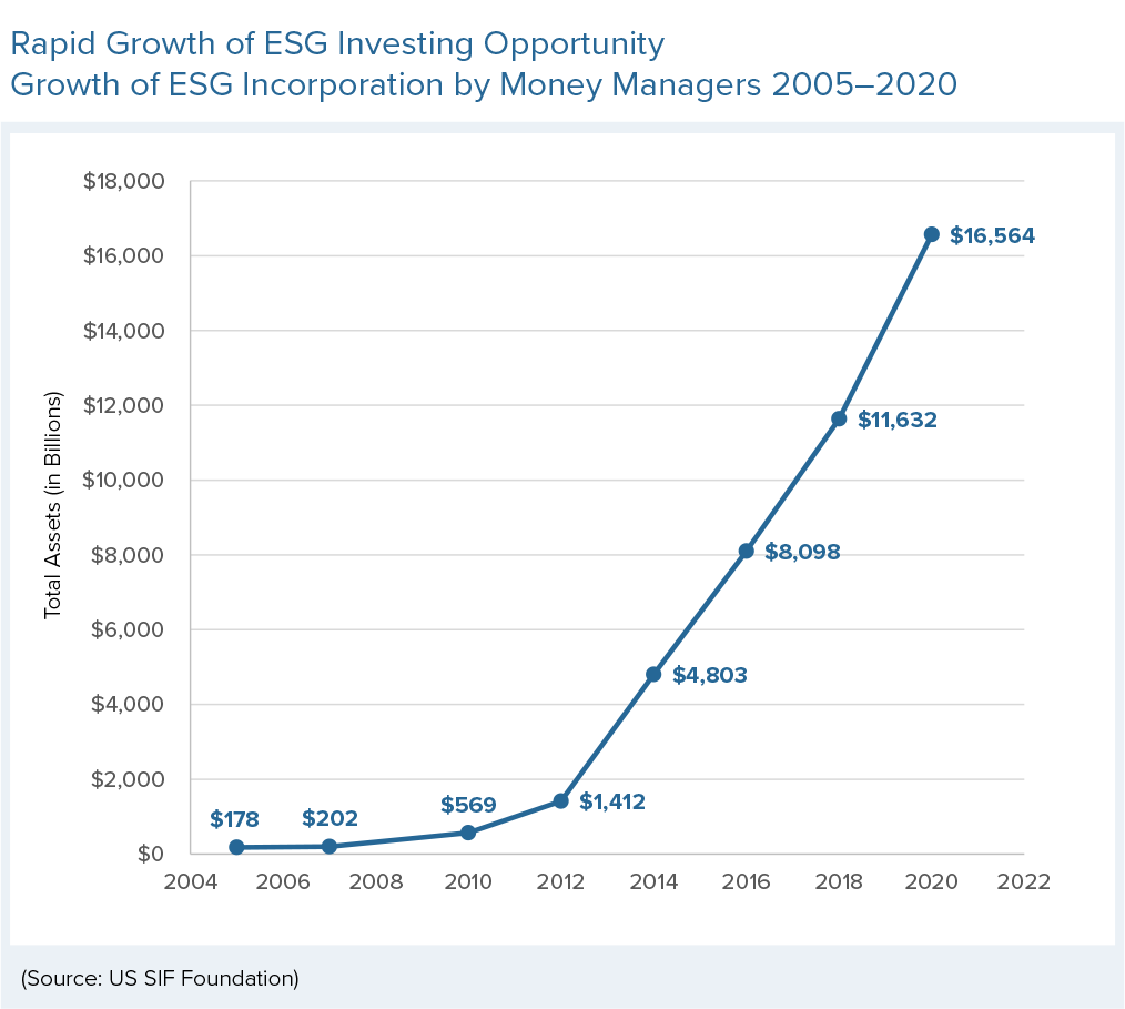 Rapid Growth of ESG Investing Opportunity