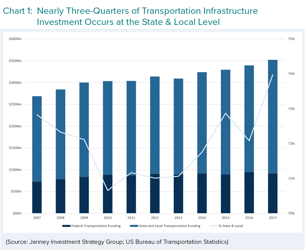 Nearly three-quarters of transportation infrastructure investment occurs at state and local level