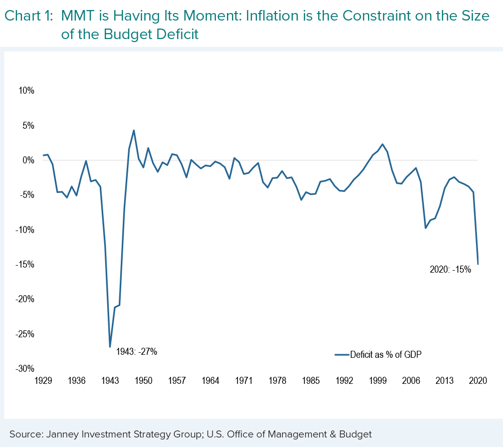 MMT is having its Moment: Inflation is the Constraint on the Size of the Budget Deficit