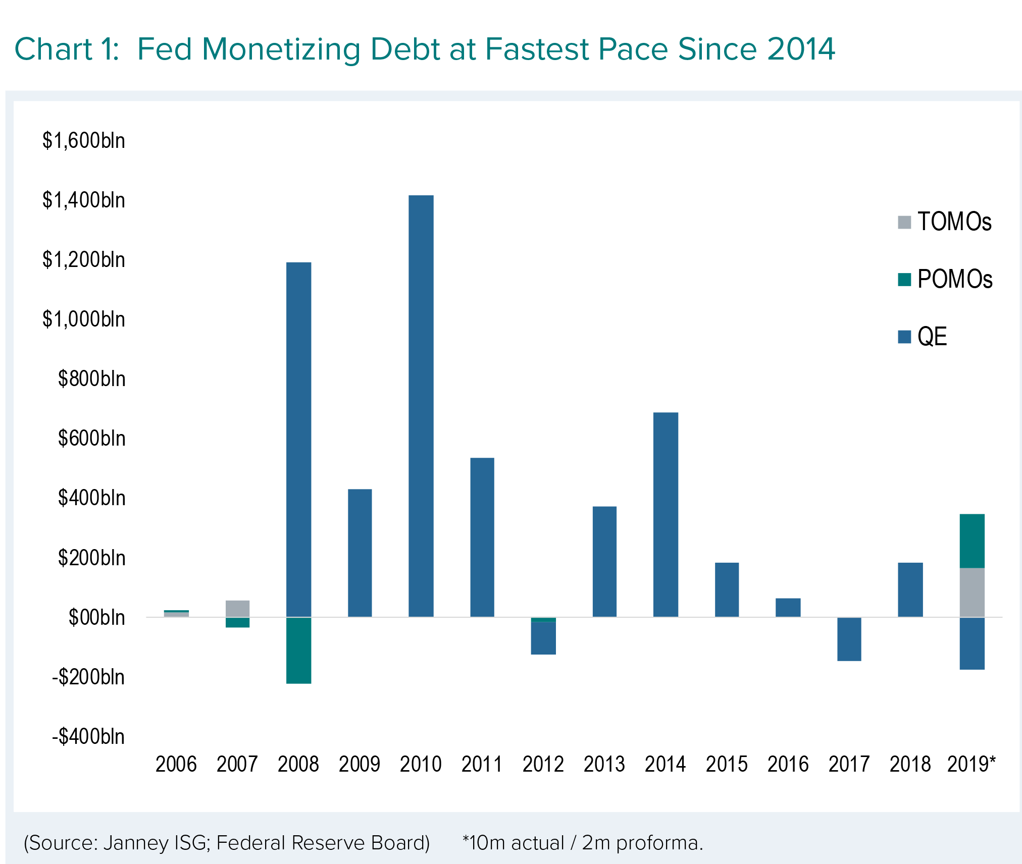 Fed monetizing debt at fastest pace since 2014