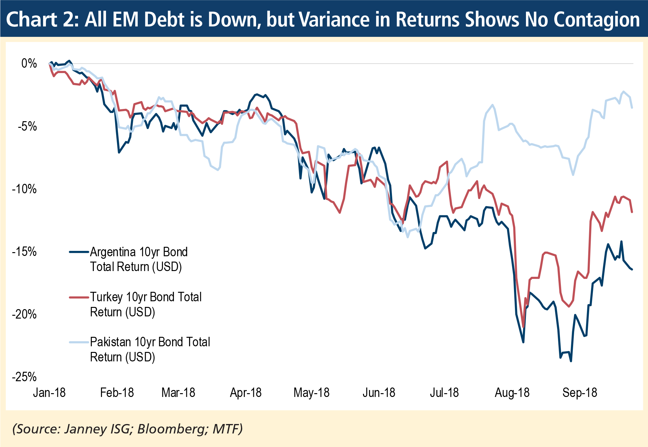 All EM debt is down but variance in returns shows no contagion