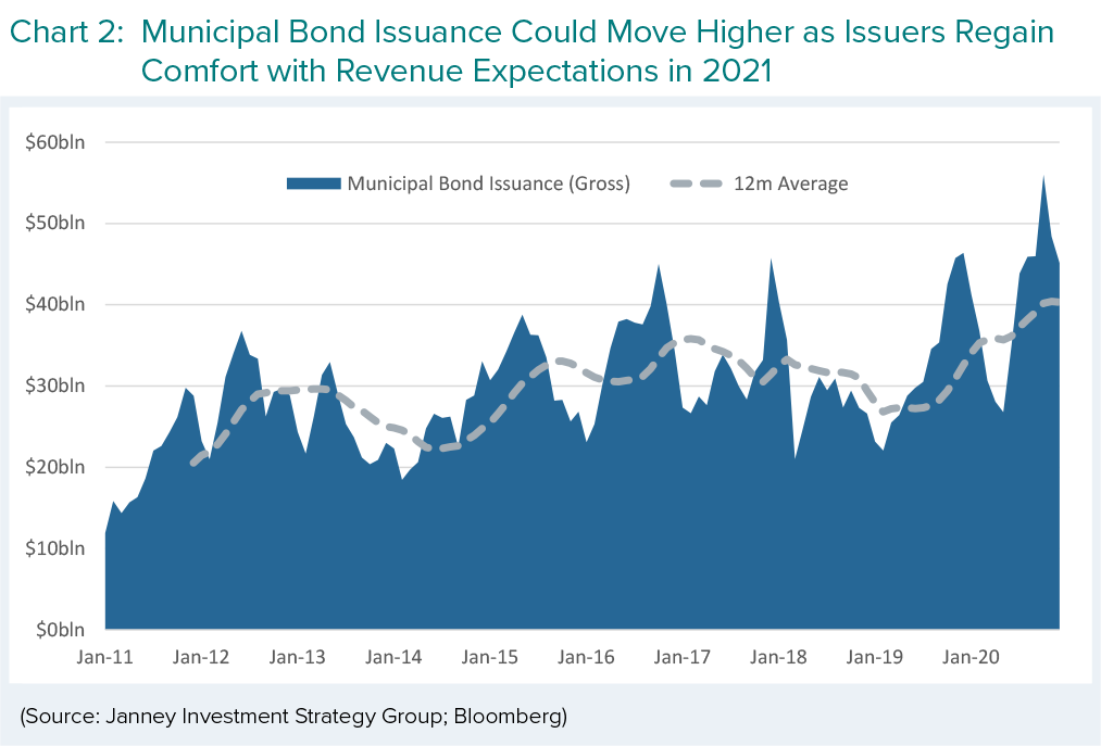A chart shows the municipal bond issuance moving higher