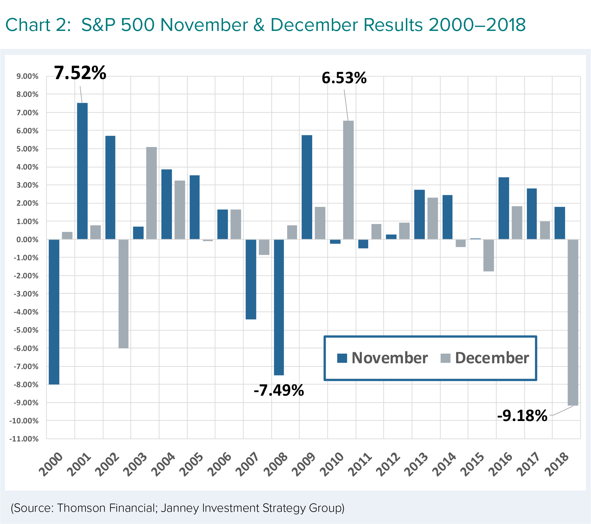 S&P 500 November & December Results, 2000 - 2018