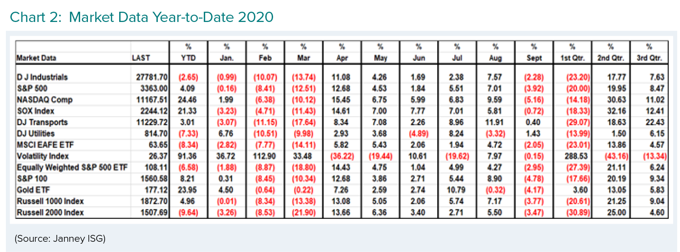 Market Data Year-to-Date 2020