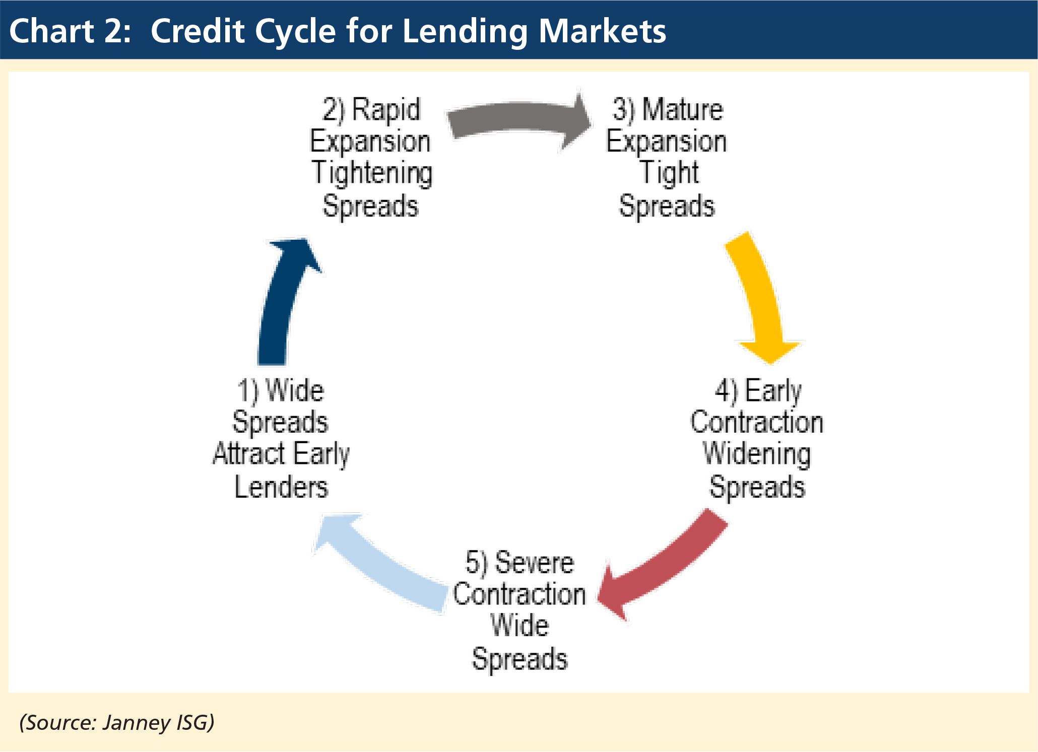 Credit cycle for lending markets