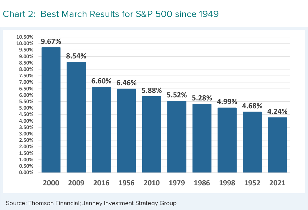 Best March Results for S&P 500 since 1949