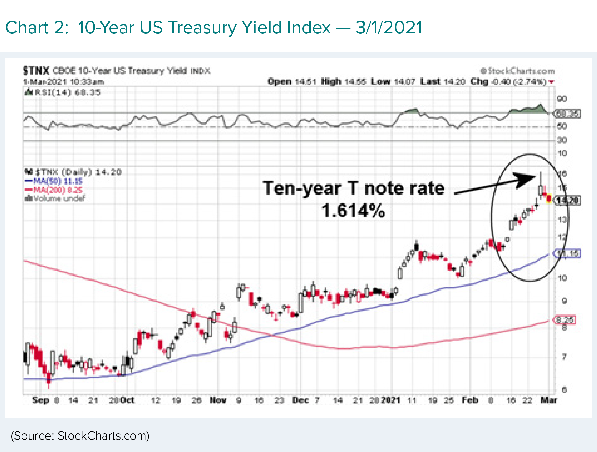 A chart shows 10 year US Treasury Index