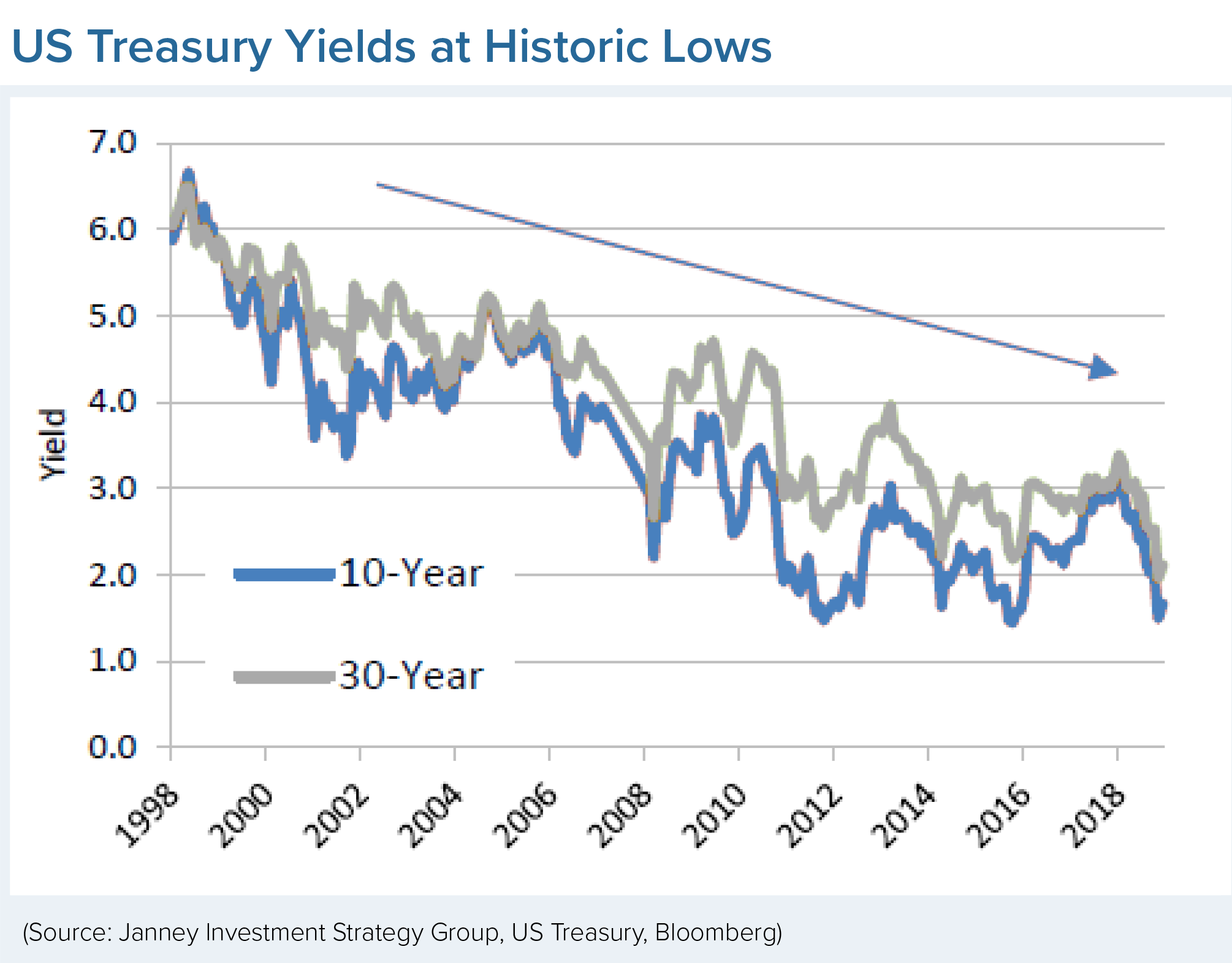 US Treasury Yields at Historic Lows