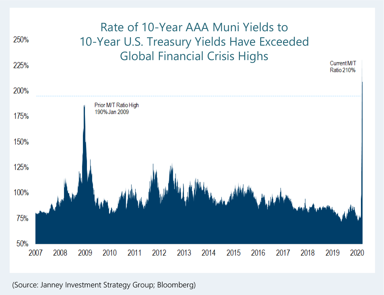 A chart shows the rate of 10-year AAA Muni Yields