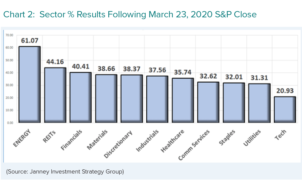 A graph shows sector results