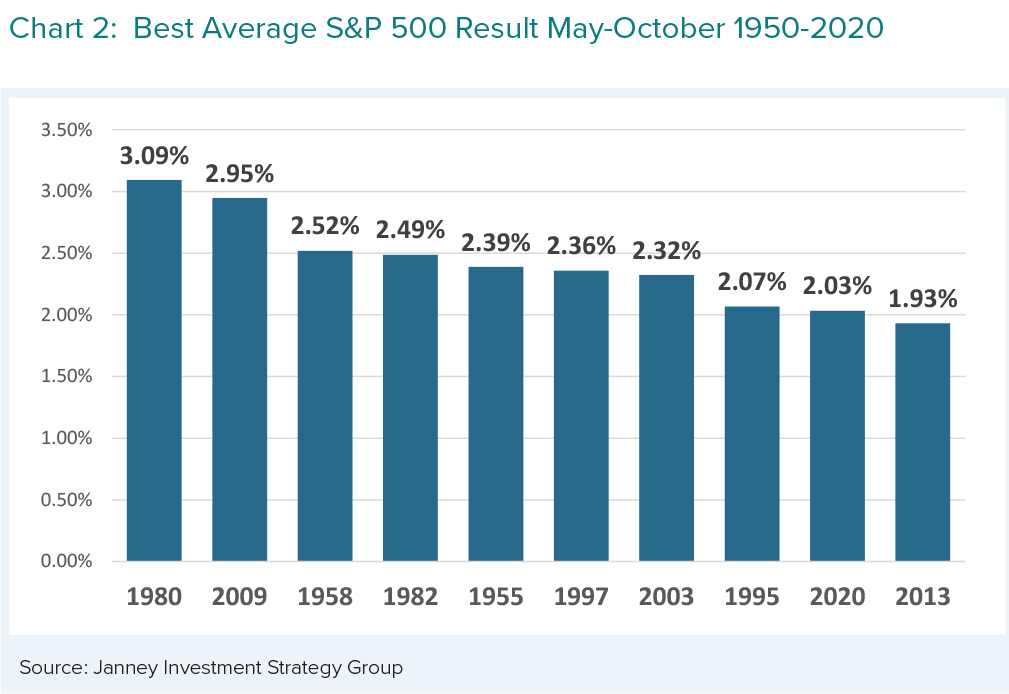 Best Average S&P 500 Result May-October 1950-2020