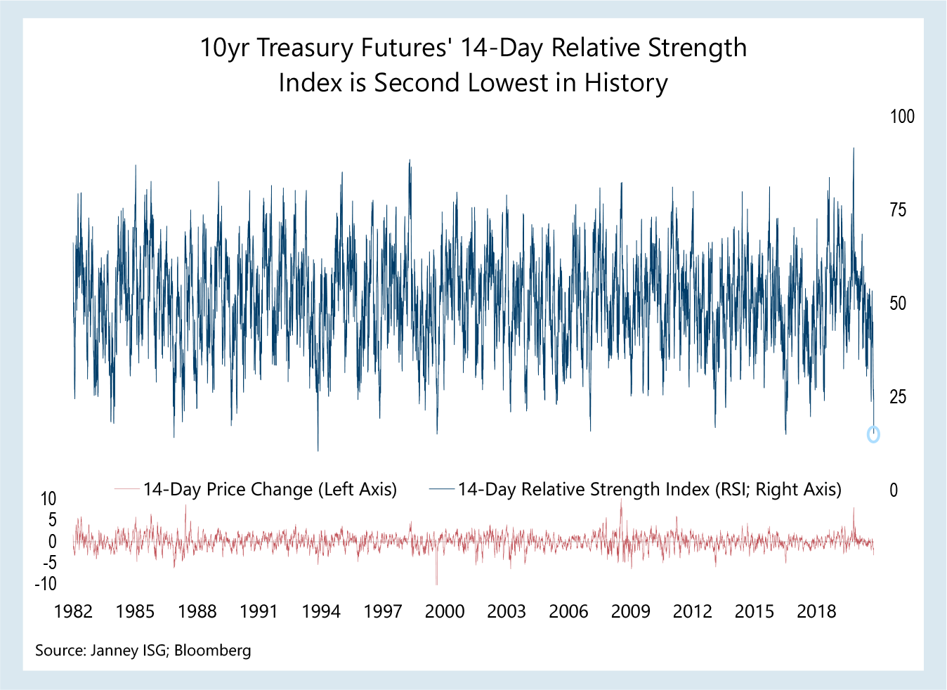 A chart shows 10 year treasury futures' 14-day relative strength