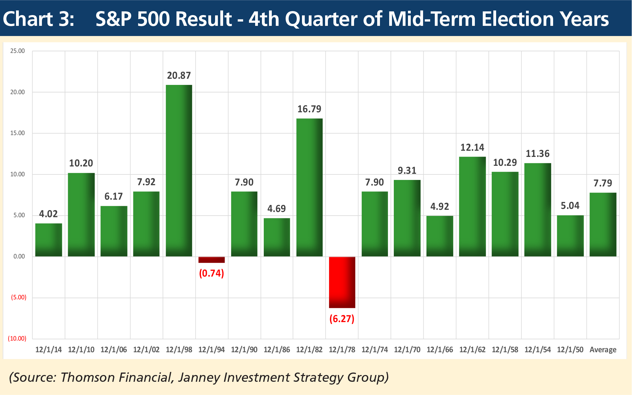 S&P 500 Result