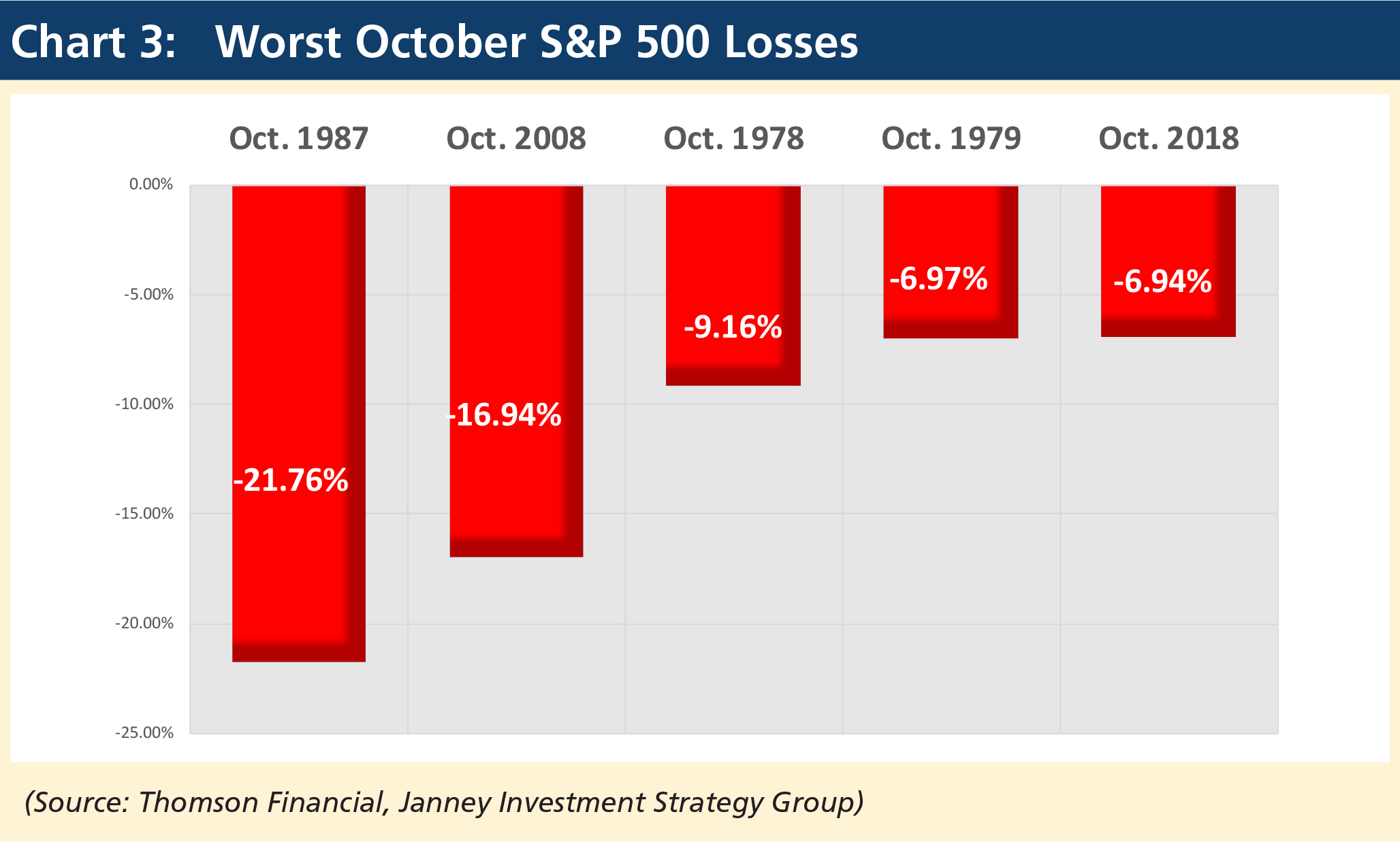 Worst October S&P Losses