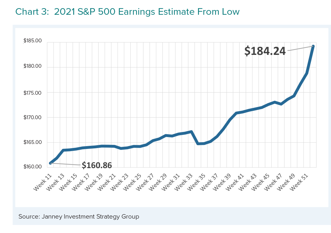 2021 S&P 500 Earnings Estimate From Low