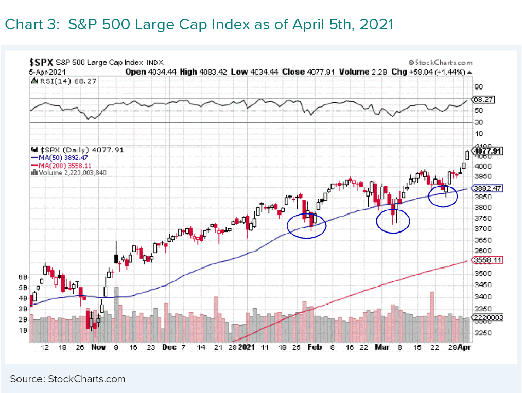 S&P 500 Large Cap Index as of April 5, 2021