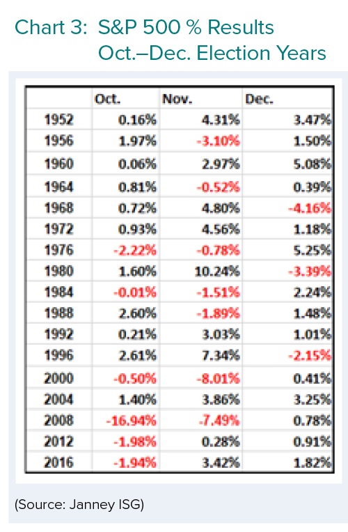 S&P 500 % Results Oct.-Dec. Election Years