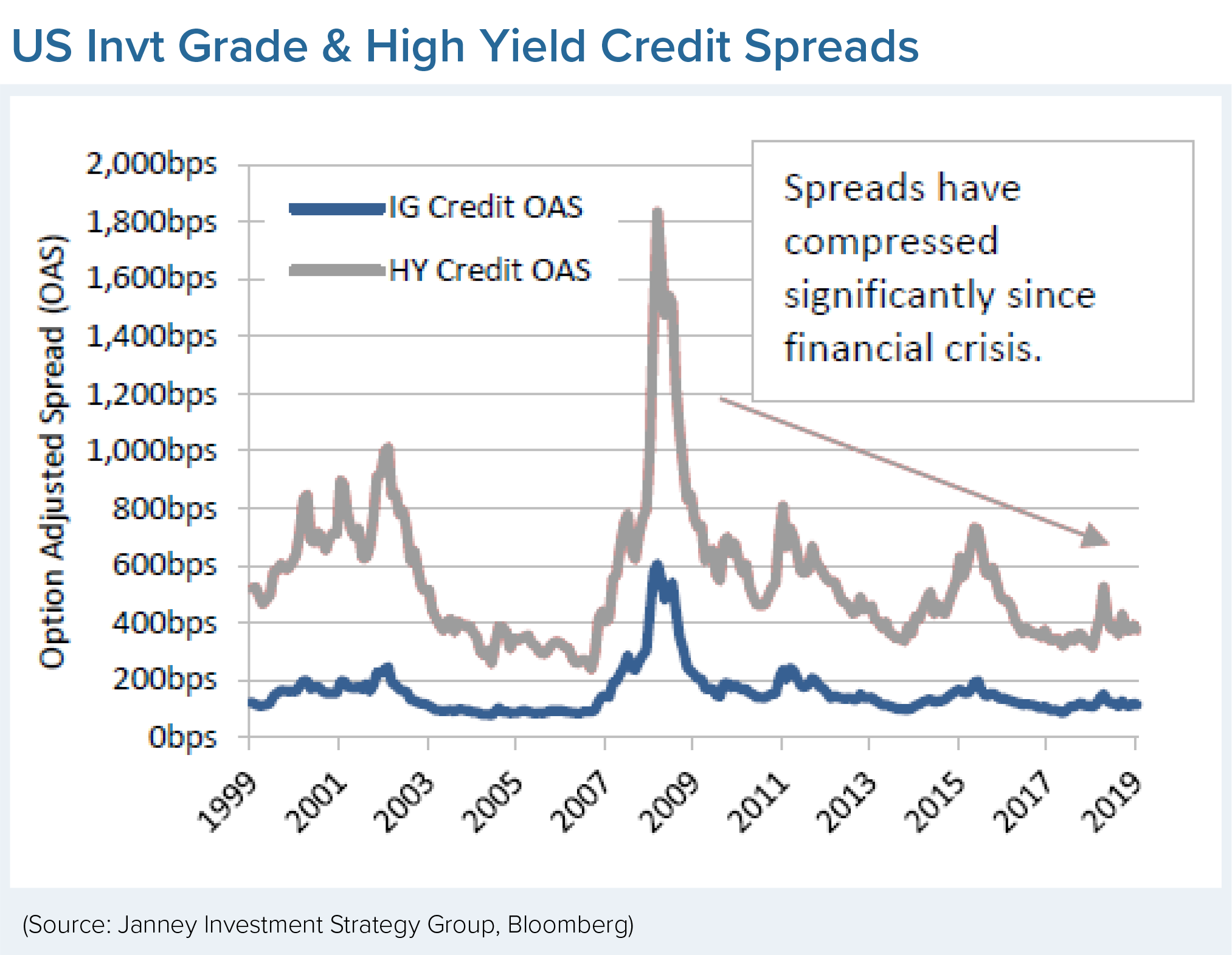 US Investment Grade & High Yield Credit Spreads