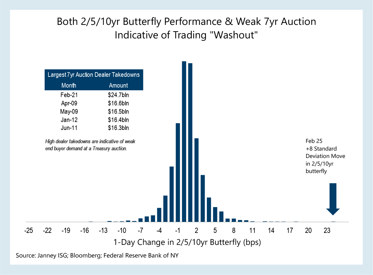 A chart shows butterfly performance and weak 7 year auction