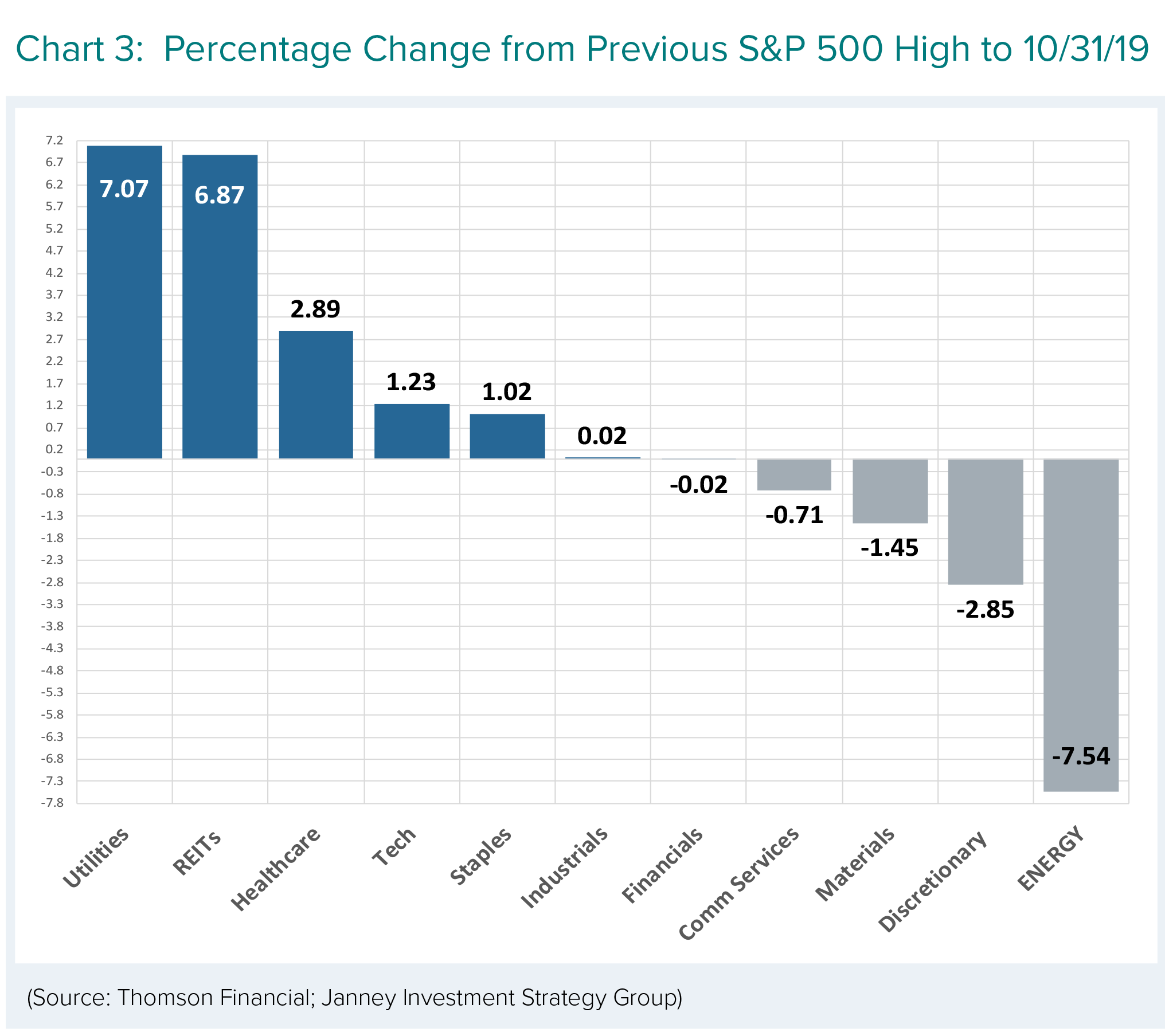 Percentage change from previous S&P 500 High to 10/31/19