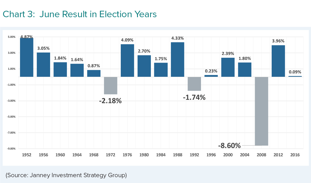 A graph shows June results in election years