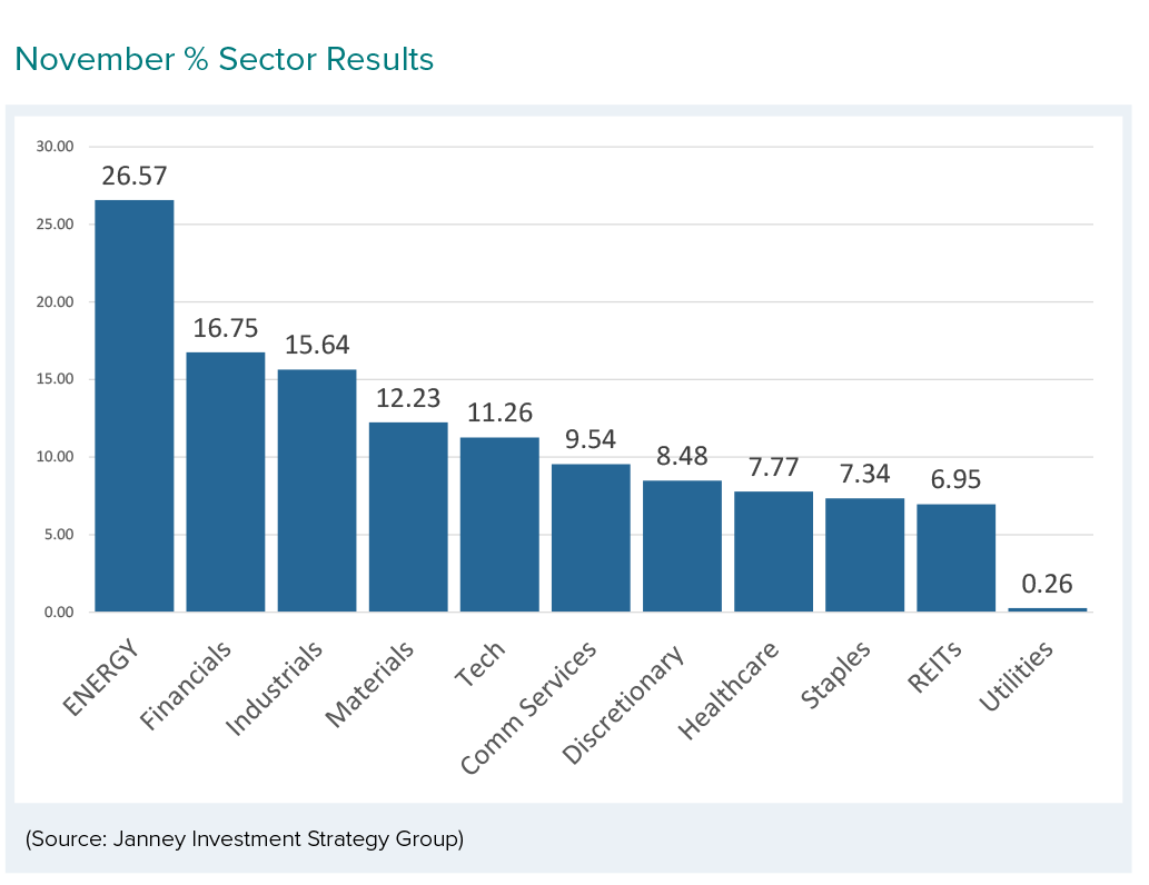 November % Sector Results