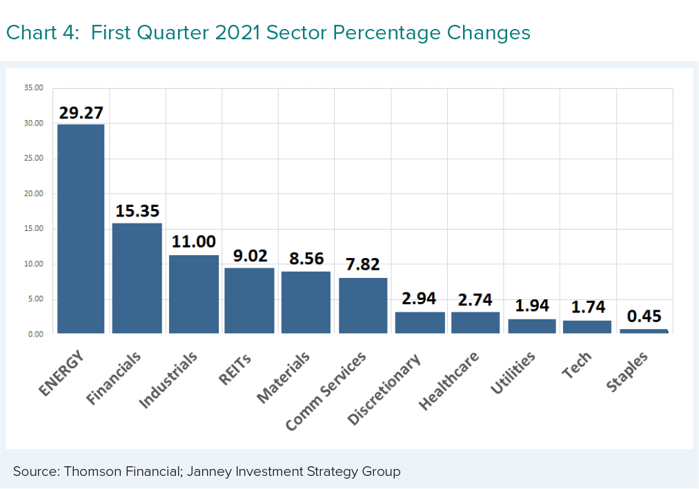First Quarter 2021 Sector Percentage Changes