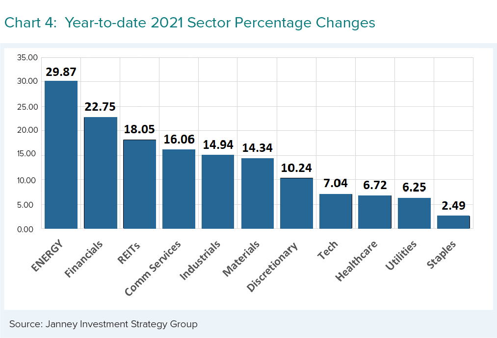 Year-to-Date 2021 Sector Percentage Changes