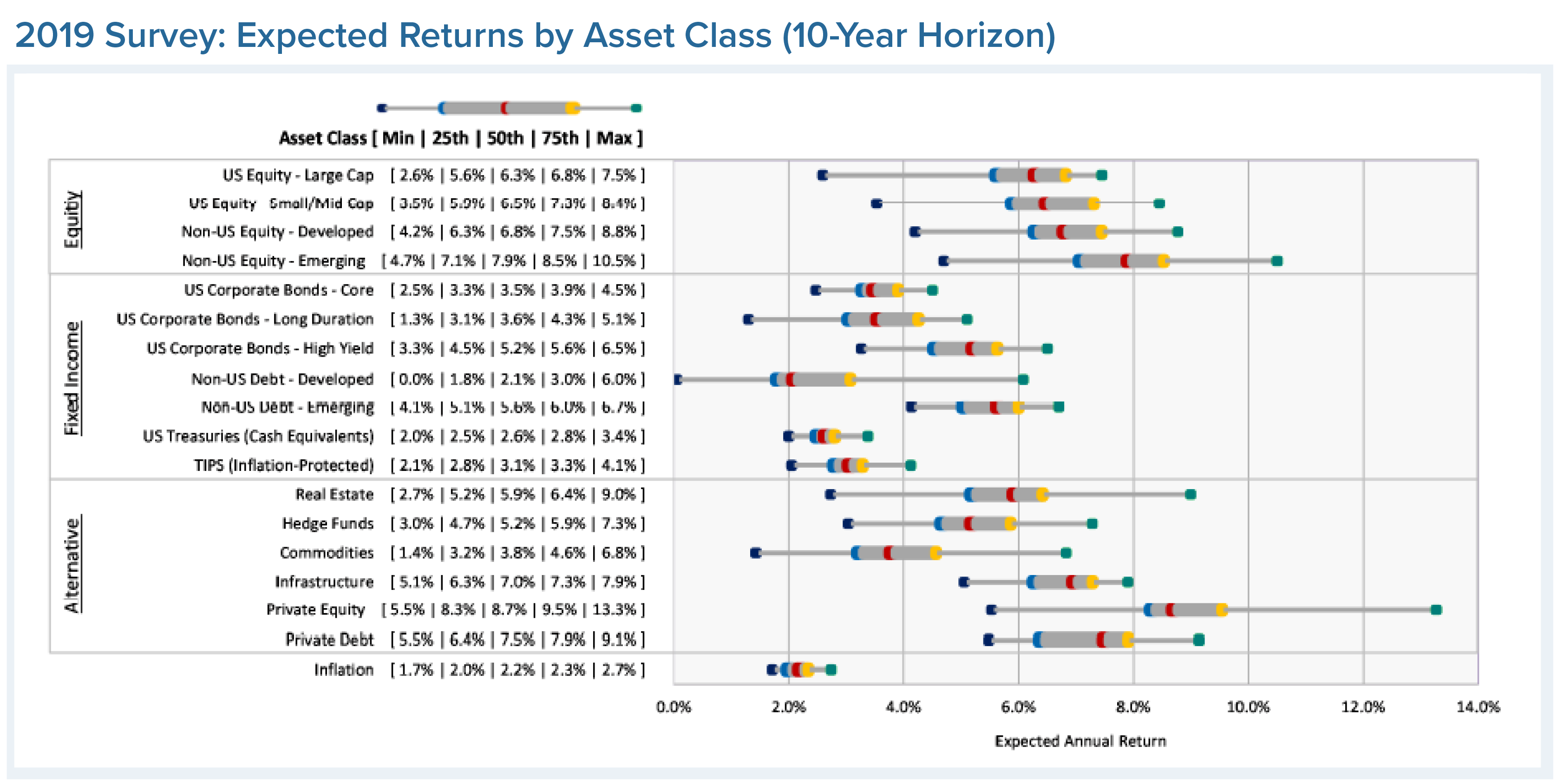 2019 Survey: Expected Returns by Asset Class