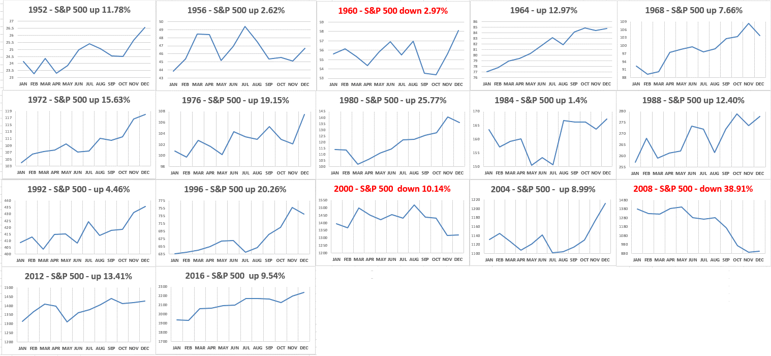 Charts show S&P Results for All 17 Presidential Elections Since 1950