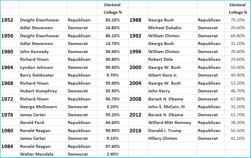 A table shows election results from 1952 to 2016