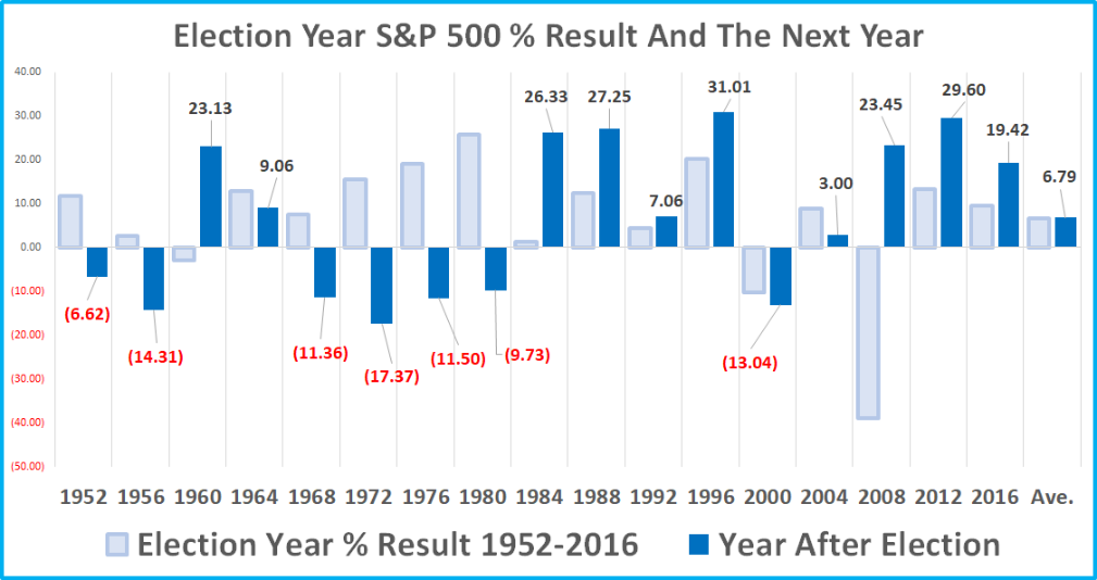 A chart shows election year S&P 500 % result and the next year