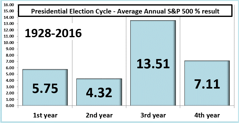 A chart shows presidential election cycle average annual S&P 500