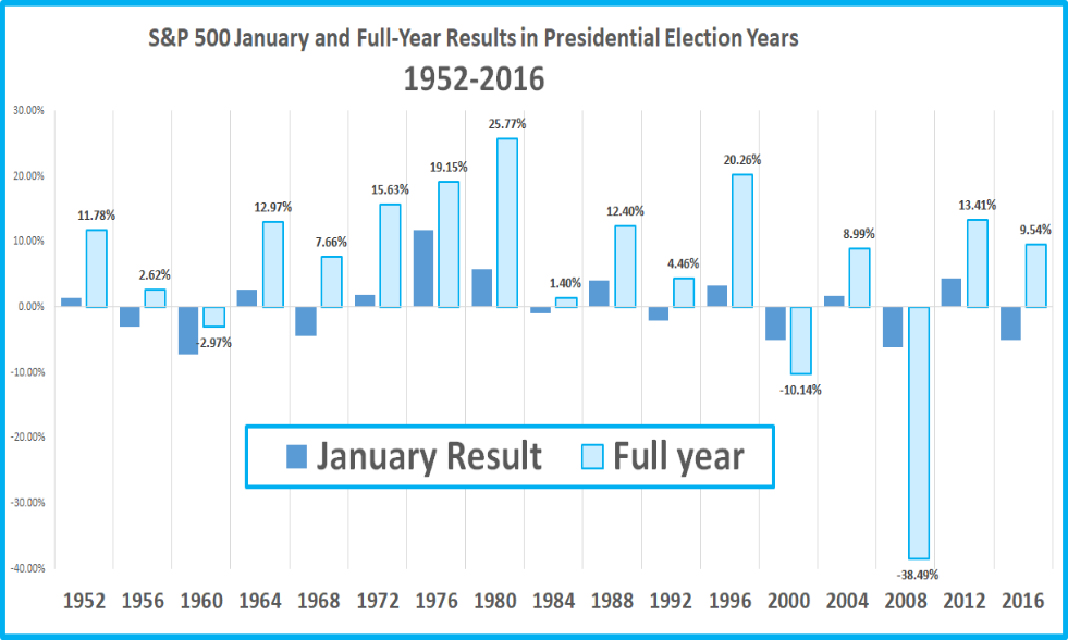 A chart shows results in presidential election years
