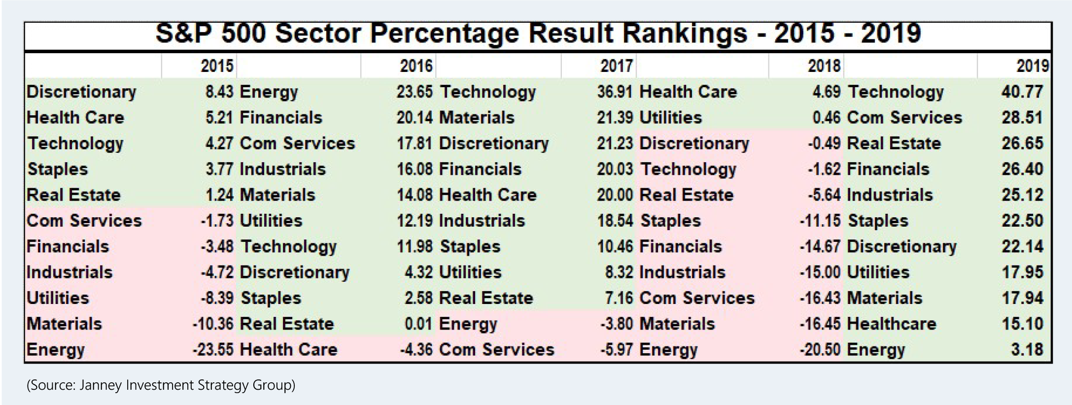 A table shows S&P 500 Sector Percentage Result Rankings, 2015 - 2019