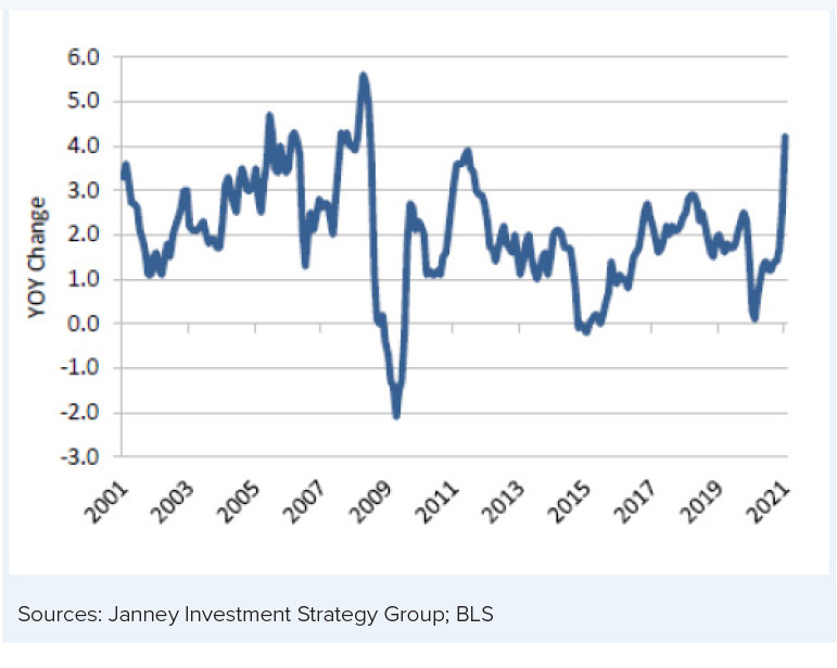 Consumer Price Index