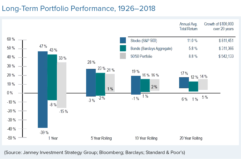 Long-term portfolio performance
